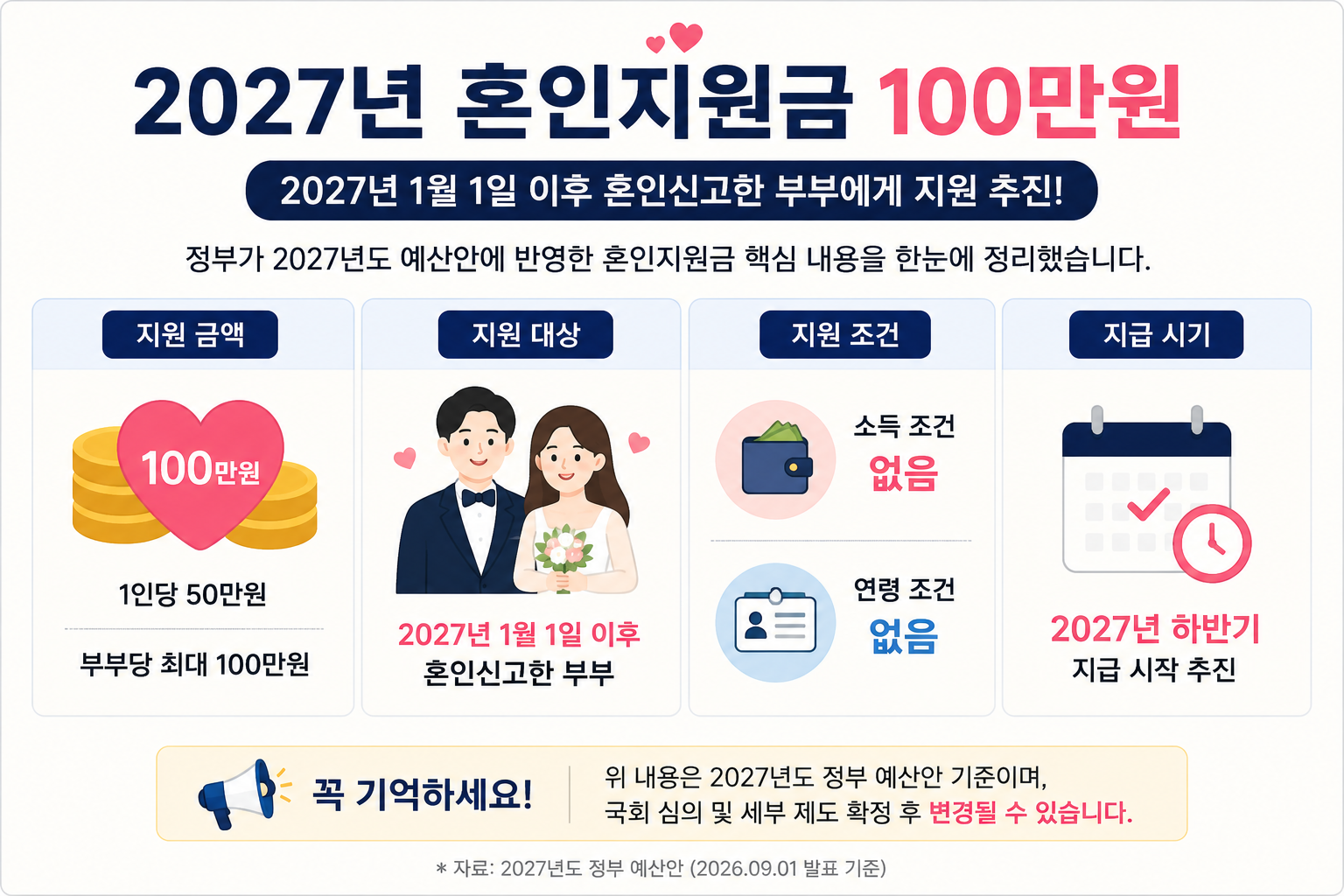 2027년 혼인지원금 100만원 지원 대상과 조건 요약 인포그래픽