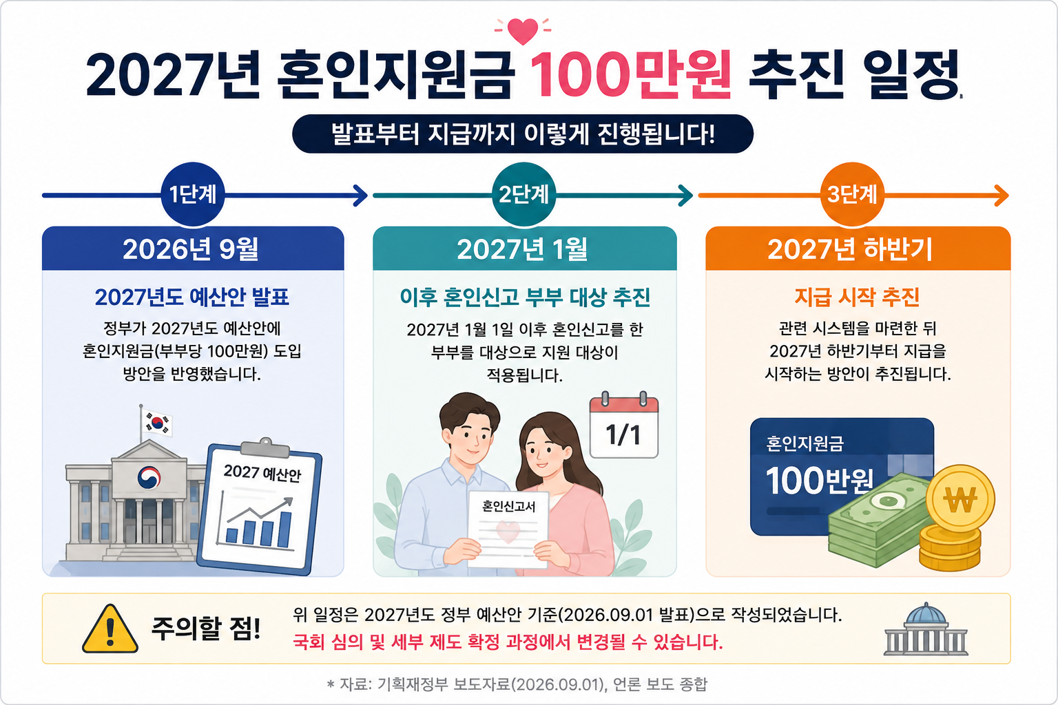 2027년 혼인지원금 발표부터 지급까지 예상 일정
