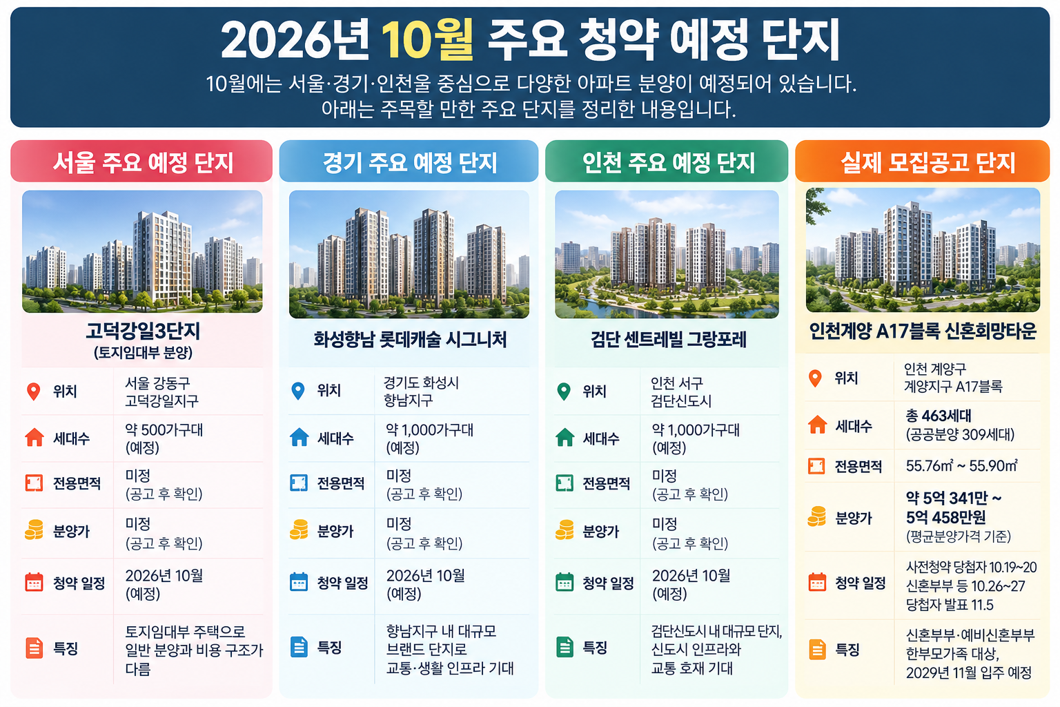 2026년 10월 서울·경기·인천의 주요 청약 예정 단지와 인천계양 A17블록 신혼희망타운의 공급 규모와 청약 일정을 정리한 인포그래