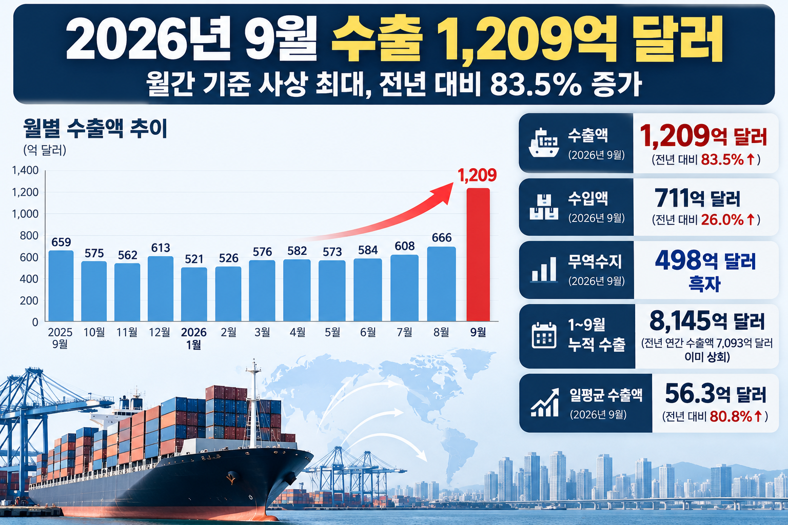 2026년 9월 한국 수출액 1,209억 달러와 수입액 711억 달러, 무역수지 498억 달러 흑자 및 1~9월 누적 수출 8,145억 달러를 보여주는 인포그래픽