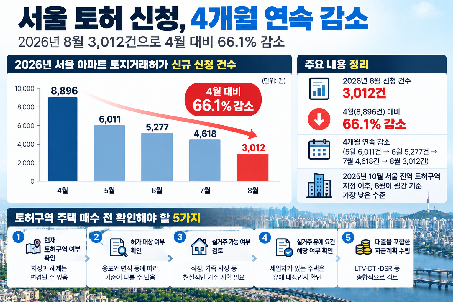 2026년 서울 아파트 토지거래허가 신규 신청 건수가 4월 8,896건에서 8월 3,012건으로 66.1% 감소한 추이와 토허구역 주택 매수 전 확인해야 할 5가지 사항을 보여주는 인포그래픽