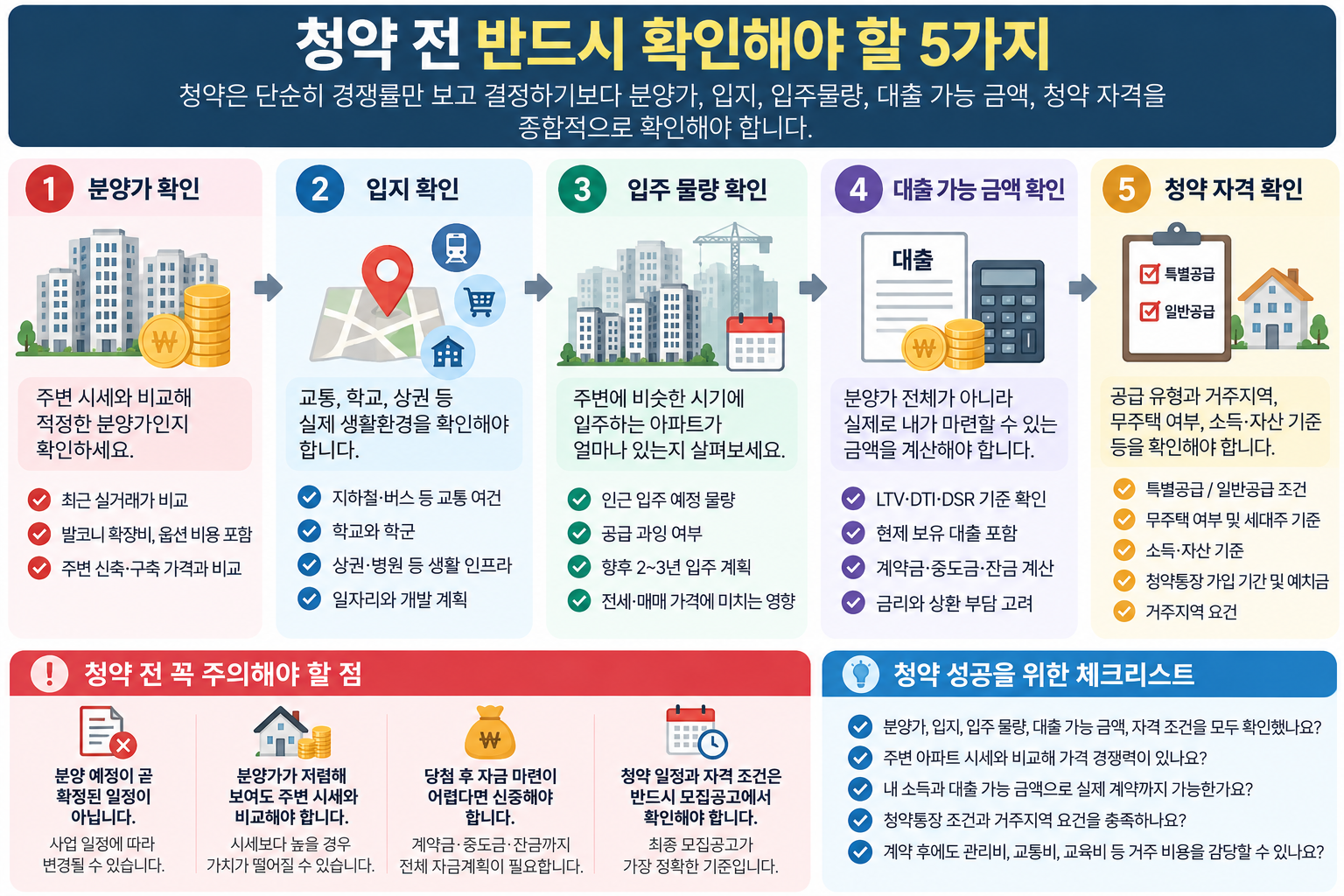 청약 신청 전에 확인해야 할 분양가, 입지, 입주 물량, 대출 가능 금액, 청약 자격 등 5가지 핵심 체크사항을 정리한 인포그래픽