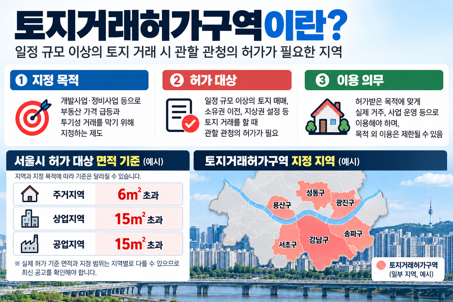 토지거래허가구역의 지정 목적과 허가 대상, 이용 의무, 서울시 허가 대상 면적 기준과 주요 지정 지역을 정리한 인포그래픽