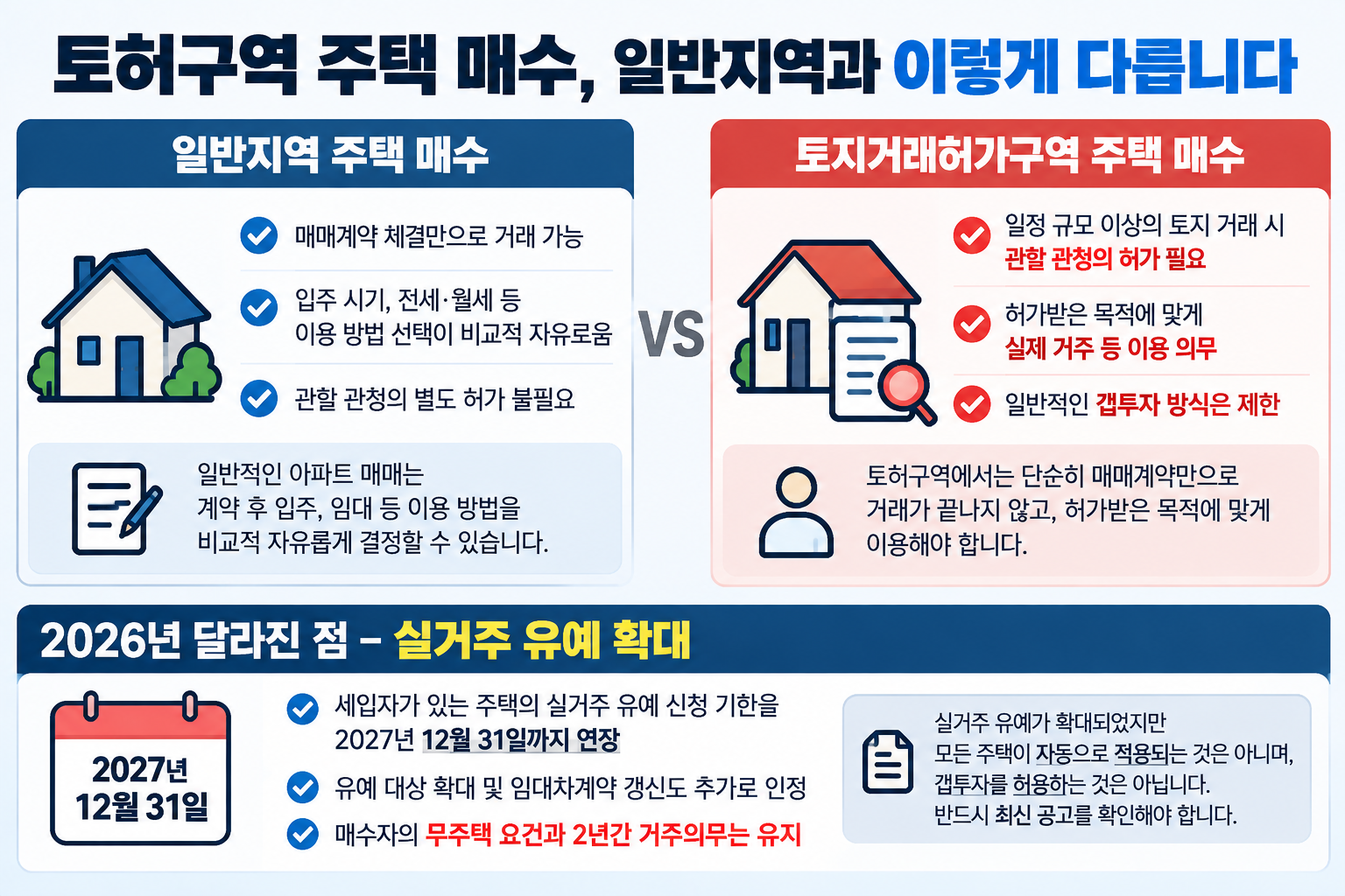 일반지역과 토지거래허가구역의 주택 매수 차이와 관할 관청 허가, 실거주 의무, 갭투자 제한 및 2026년 실거주 유예 확대 내용을 비교한 인포그래픽